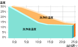 温度変化