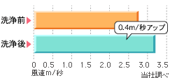 風速変化